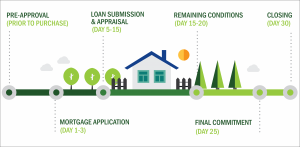 Graphic illustration showing a streamlined 30-day mortgage process timeline, featuring digital tools and icons symbolizing efficiency, technology, and quick processing in modern home lending.