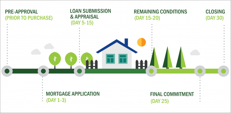 Graphic illustration showing a streamlined 30-day mortgage process timeline, featuring digital tools and icons symbolizing efficiency, technology, and quick processing in modern home lending.