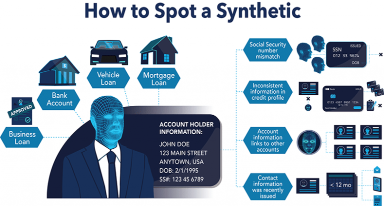Illustration showing key indicators of synthetic identity fraud and how to detect them effectively.